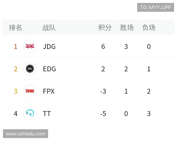 全球总决赛积分榜更新JDG战队以69分稳居榜首位置